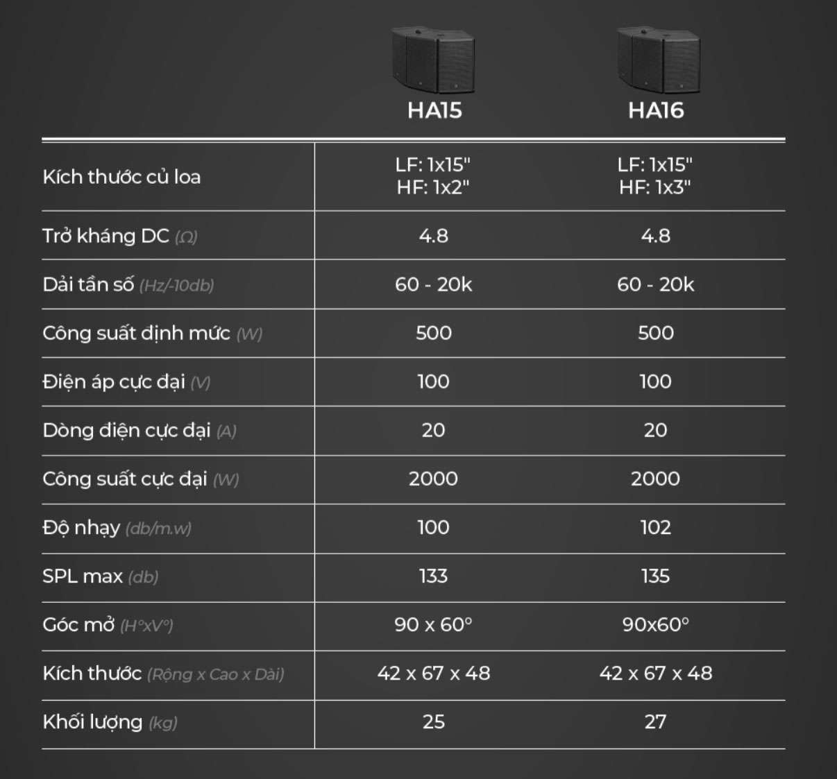 Loa Array Hướng Ngang HA Series góc mở ngang 90 độ  Loa Array Hướng Ngang HA Series góc mở dọc 60 độ  Loa Array Hướng Ngang HA Series giảm biến dạng âm thanh  Loa Array Hướng Ngang HA Series thiết kế vát góc tối ưu 